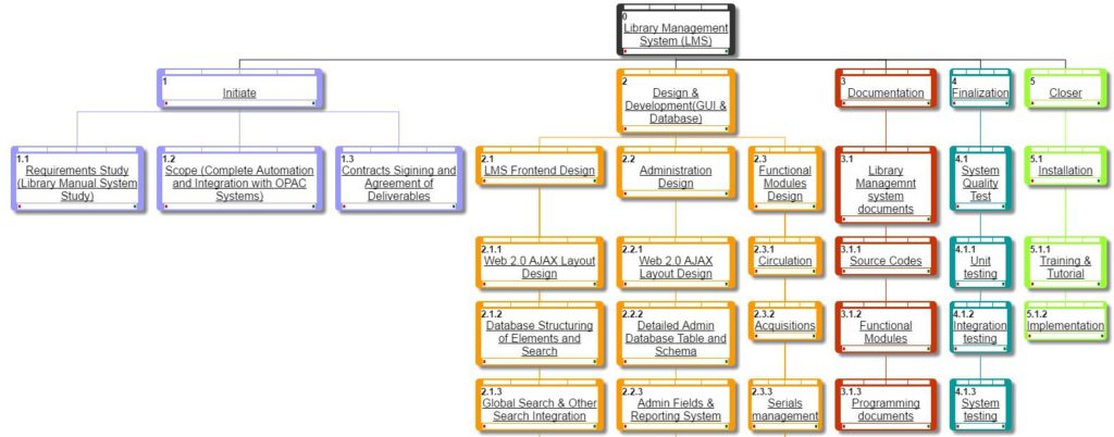 work breakdown structure library management system