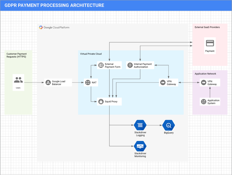 GDPR Payment Processing Architecture